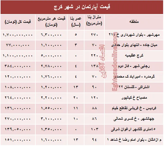 نرخ قطعی آپارتمان در کرج ؟ +جدول
