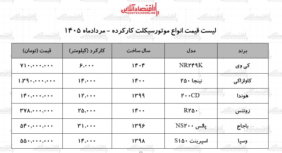 لیست قیمت انواع موتورسیکلت کارکرده + جدول ۲۶ مرداد ۱۴۰۵ لیست قیمت انواع موتورسیکلت کارکرده + جدول ۲۶ مرداد ۱۴۰۵
