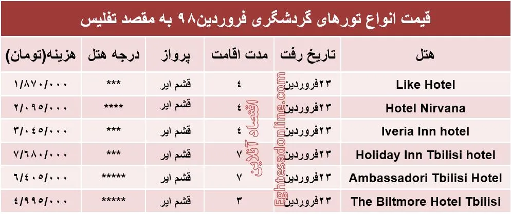 سفر به تفلیس گرجستان چقدر هزینه دارد؟