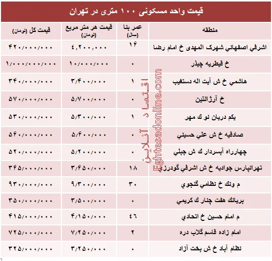 مظنه واحدهای ۱۰۰ متری در تهران +جدول