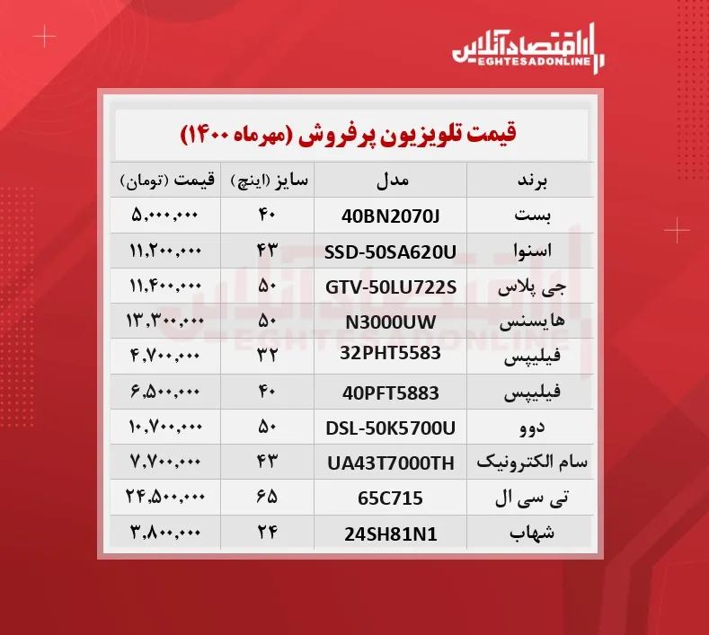 پرطرفدارترین تلویزیون های بازار چند؟  / ۴مهرماه