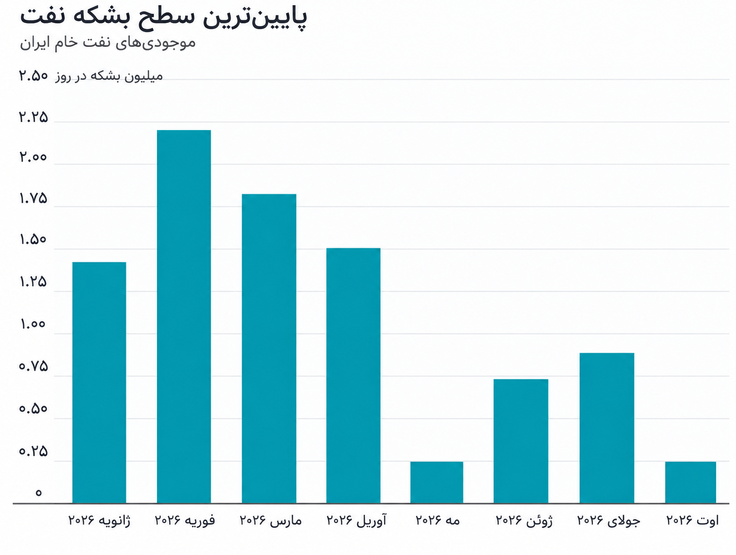روایت تازه والاستریت ژورنال از اقتصاد ایران | درآمد ارزی تهران رو به کاهش است؟ روایت تازه والاستریت ژورنال از اقتصاد ایران | درآمد ارزی تهران رو به کاهش است؟