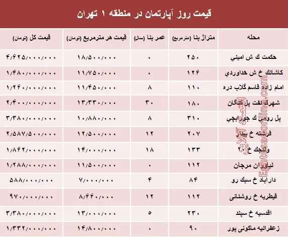نرخ قطعی آپارتمان در منطقه ۱ تهران؟ +جدول