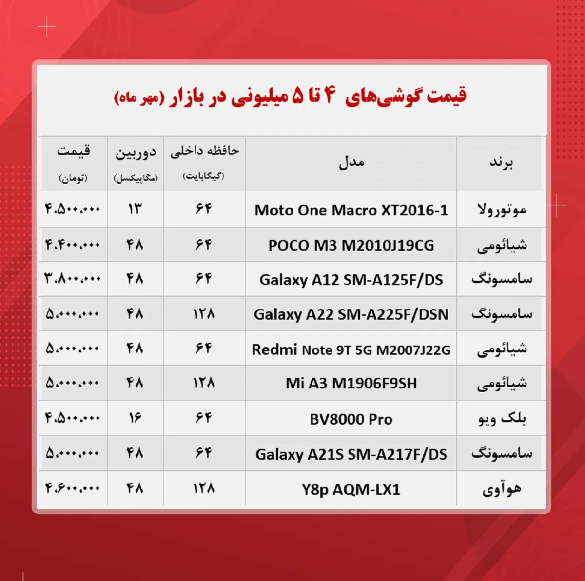 قیمت گوشی (محدوده ۵ میلیون تومان / ۲۸ مهر)