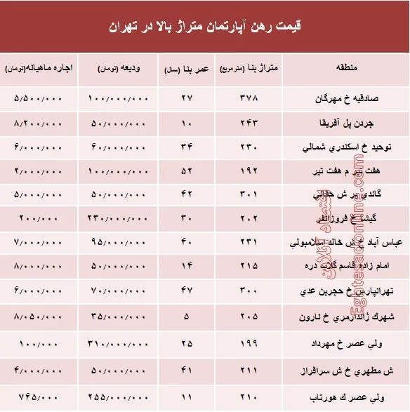 مظنه اجاره‌بهای آپارتمان‌های بزرگ تهران +جدول