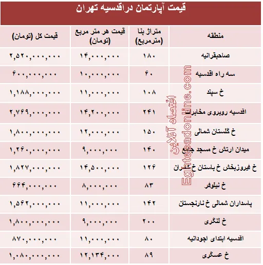 مظنه نوساز در منطقه اقدسیه؟ +جدول