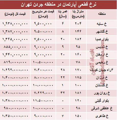 مظنه آپارتمان در منطقه جردن؟ +جدول