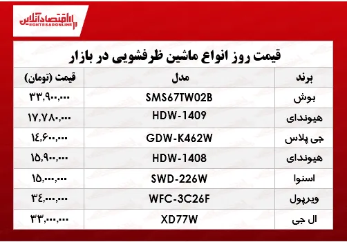 انواع ماشین ظرفشویی در بازار چند؟ +جدول