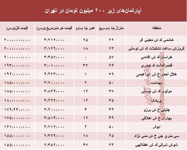 با ۲۰۰ میلیون کجا می‌توان‌ خانه‌ خرید؟ +جدول