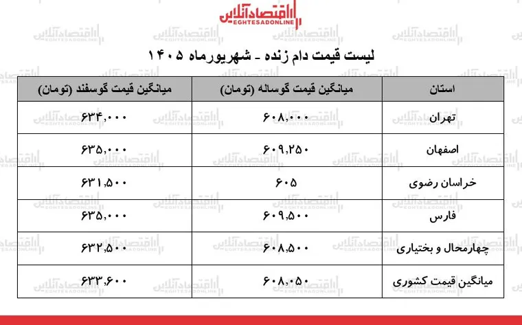 لیست قیمت دام زنده امروز ۱۳ شهریور ۱۴۰۵ | گوسفند زنده کیلویی چند شد؟ + جدول