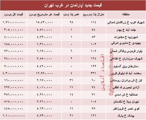 نرخ قطعی معاملات آپارتمان در غرب تهران +جدول
