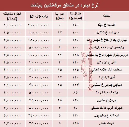 نرخ اجاره در مناطق مرفه‌نشین پایتخت +جدول
