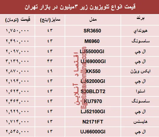 قیمت انواع تلویزیون‌های ارزان قیمت در بازار چند؟ +جدول