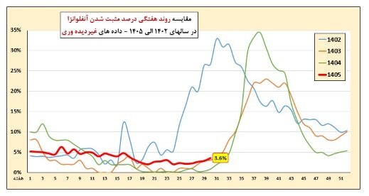 سونامی کرونا در راه است / آمار تازه عفونتهای تنفسی نگرانکننده شد سونامی کرونا در راه است / آمار تازه عفونتهای تنفسی نگرانکننده شد