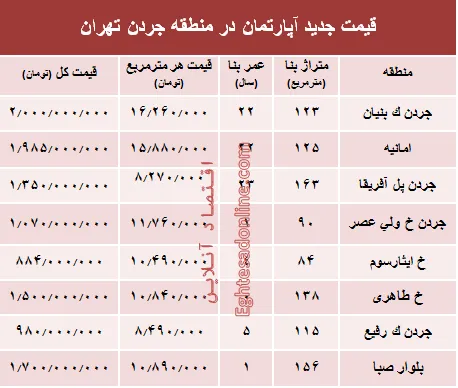 نرخ قطعی فروش واحد مسکونی در جردن ؟ +جدول