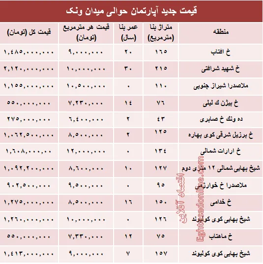 آپارتمان حوالی میدان ونک چند؟ +جدول