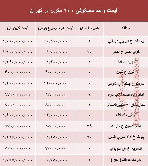 مظنه واحدهای ۱۰۰ متری در تهران +جدول