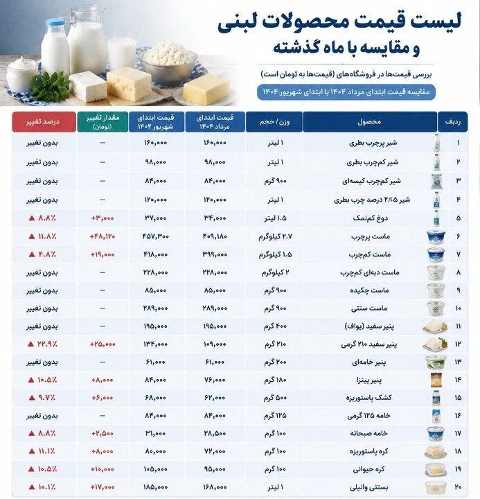 بازار لبنیات از کنترل خارج شد / ماست ۴۸ هزار تومان گران‌تر از مرداد