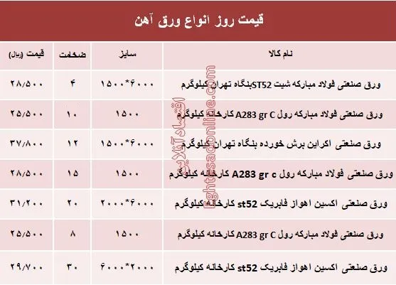 قیمت روز انواع ورق آهن صنعتی +جدول