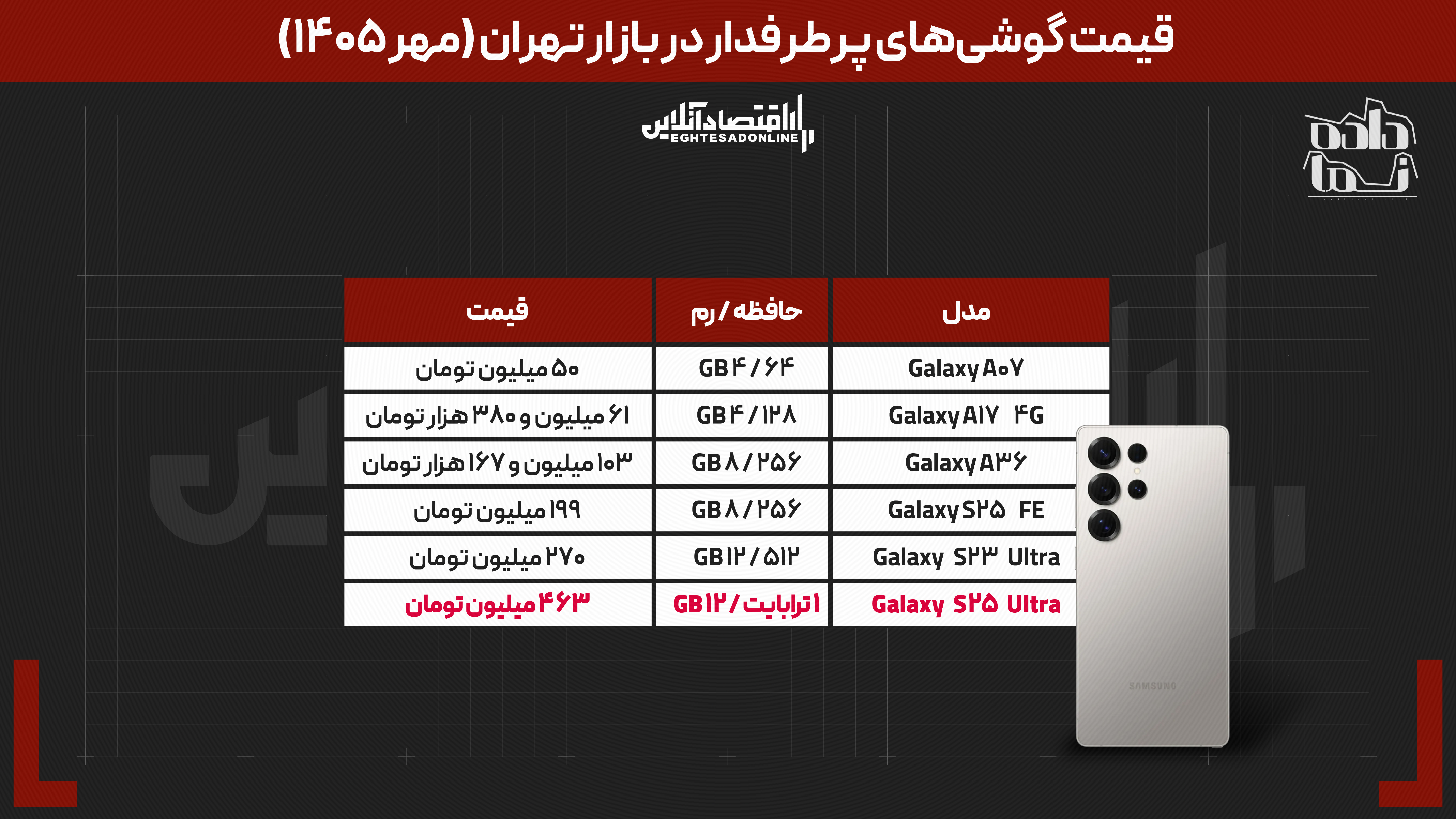 جدولاش حاضر نیست // گوشی ۴۸ میلیونی تا آیفون ۶۳۴ میلیونی؛ برای خرید موبایل در مهر ۱۴۰۵ چقدر باید هزینه کرد؟