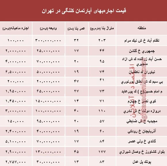 مظنه اجاره‌بهای آپارتمان کلنگی در تهران +جدول