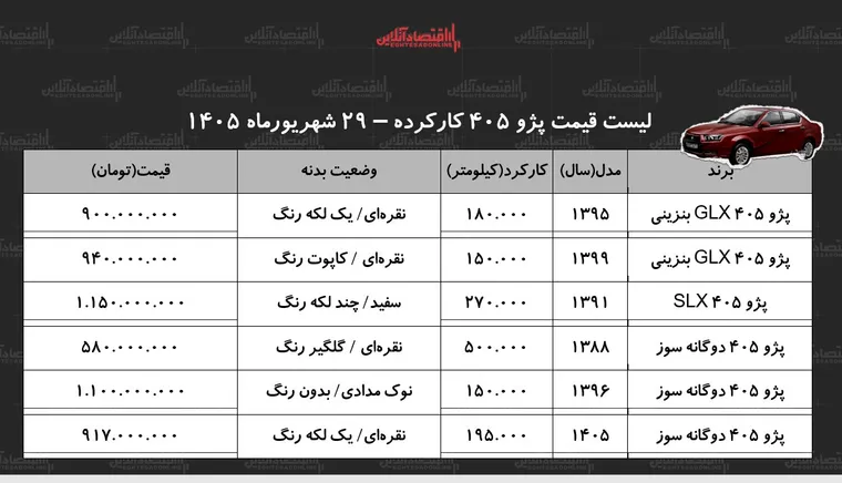 لیست قیمت پژو ۴۰۵ کارکرده/ پژو ۴۰۵ دوگانه سوز در بازار چند؟ + جدول شهریور ۱۴۰۵
