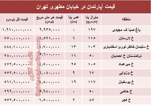 قیمت واحد مسکونی در خیابان مطهری تهران؟ +جدول