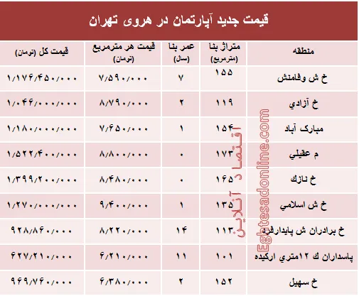 مظنه آپارتمان در منطقه هروی تهران؟ +جدول