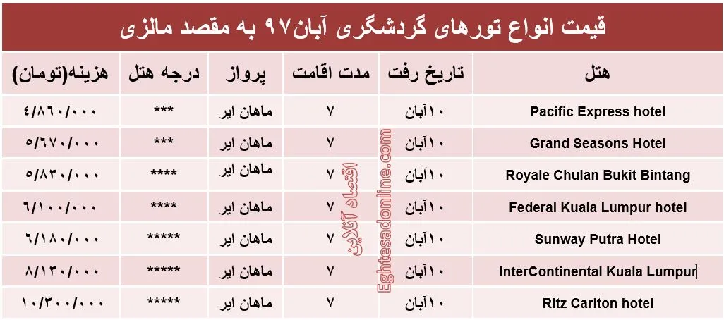 7روز اقامت در مالزی چقدر آب می‌خورد؟