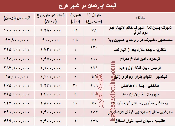 نرخ قطعی آپارتمان در کرج ؟ +جدول