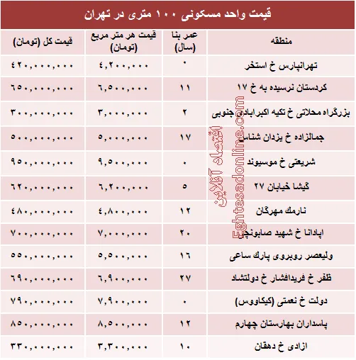 مظنه واحدهای ۱۰۰ متری در تهران +جدول