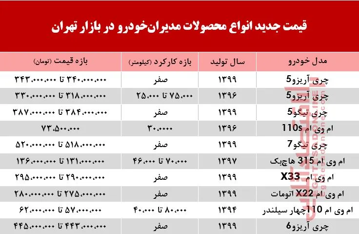 محصولات مدیران‌خودرو چند خریدوفروش شدند؟