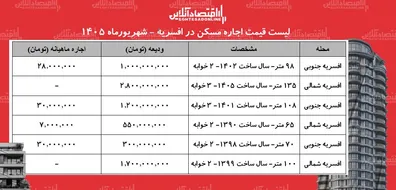 لیست-قیمت-اجاره-مسکن-در-افسریه-رهن-و-اجاره-آپارتمان-در-این-محله-چقدر-هزینه-دارد-جدول-شهریورماه-1405