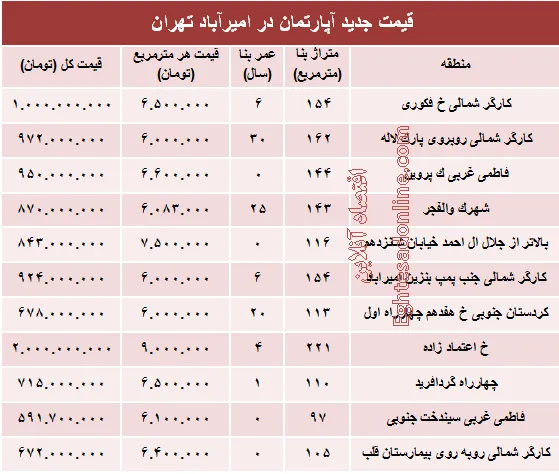 مظنه آپارتمان در منطقه امیرآباد؟ +جدول