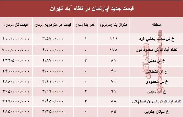 مظنه آپارتمان در منطقه  نظام آباد؟ +جدول