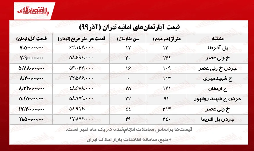 آپارتمان‌های جردن چند؟/ کاهش معاملات به یک سوم ماه گذشته!