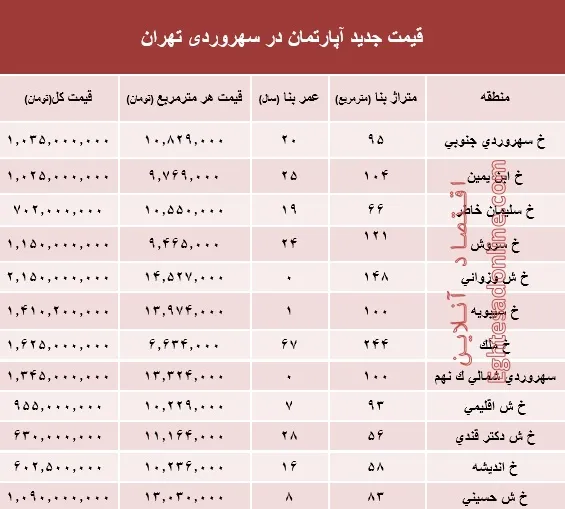 مظنه آپارتمان در منطقه سهروردی؟ +جدول