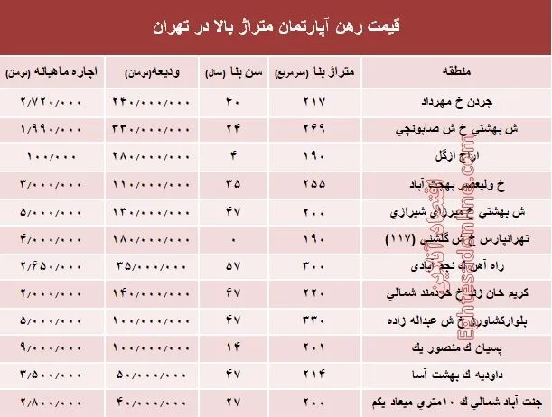 قیمت اجاره‌بها آپارتمان متراژ بالا در تهران +جدول