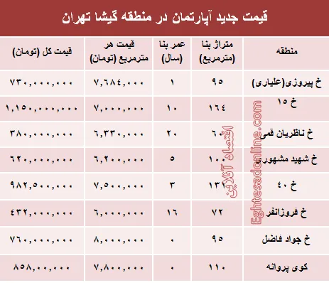مظنه آپارتمان در منطقه گیشا؟ +جدول
