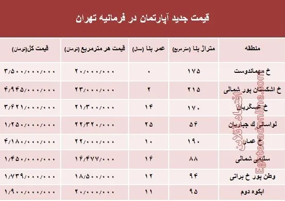 آپارتمان در فرمانیه تهران متری چند؟ +جدول