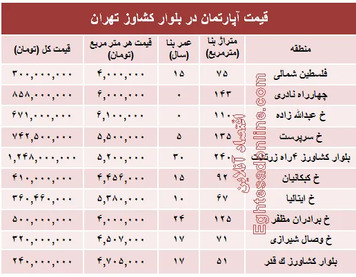 قیمت واحد مسکونی در بلوار کشاورز؟ +جدول