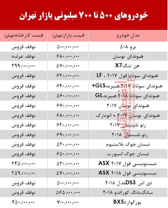 با700 میلیون چه خودرویی می‌توان خرید؟ +جدول