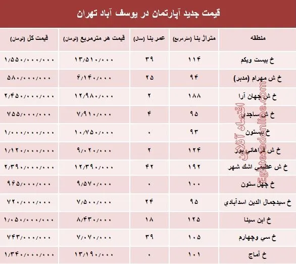مظنه آپارتمان در منطقه  یوسف آباد؟ +جدول
