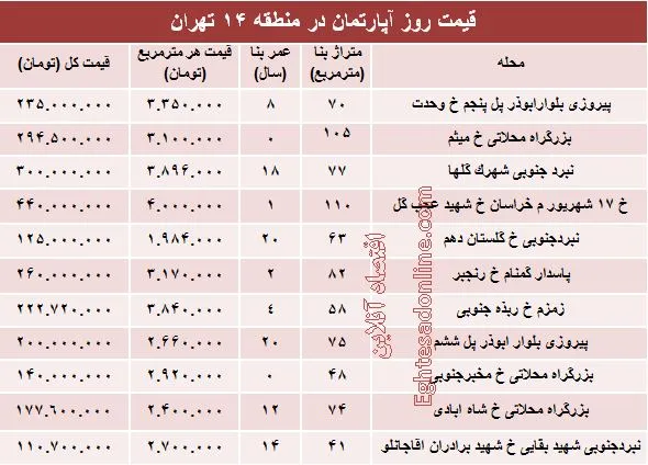 نرخ قطعی آپارتمان در منطقه ۱۴ تهران؟ +جدول