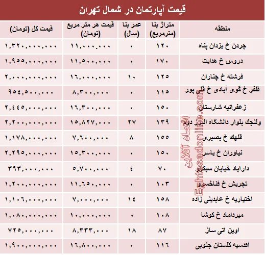 نرخ قطعی آپارتمان در شمال تهران؟ +جدول