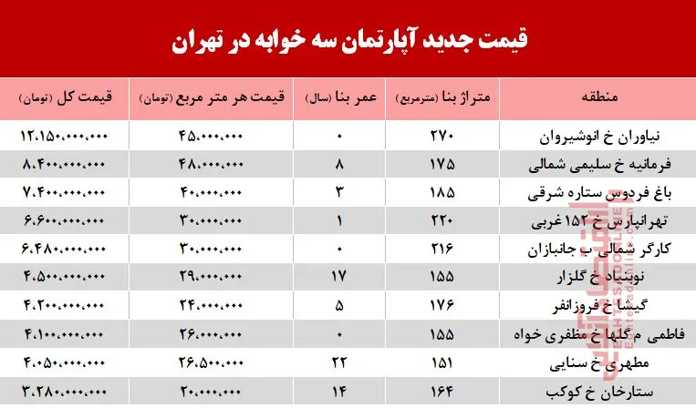 قیمت آپارتمان سه خوابه در تهران +جدول