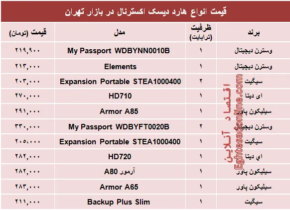 قیمت انواع هارد‌ دیسک‌ اکسترنال در بازار؟ +جدول
