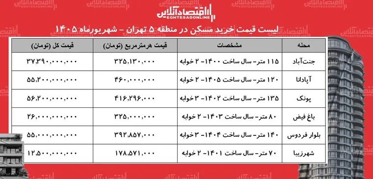 لیست قیمت خرید مسکن در منطقه ۵ تهران | قیمت هر متر آپارتمان در پونک، باغ فیض، پونک، آپادانا و...چقدر است؟ + جدول شهریورماه ۱۴۰۵