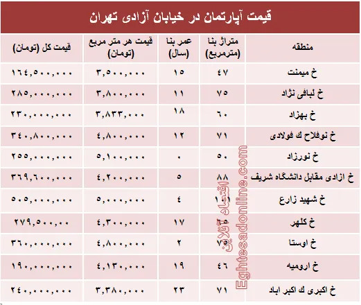 قیمت واحد مسکونی در خیابان آزادی تهران؟ +جدول