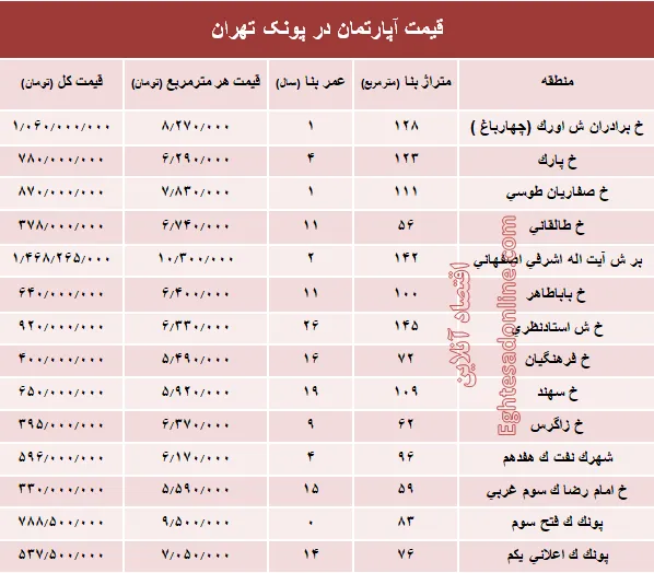 آپارتمان در منطقه پونک چند؟ +جدول